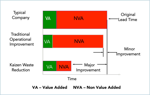 Graph showing Value-Added and Non-Value-Added