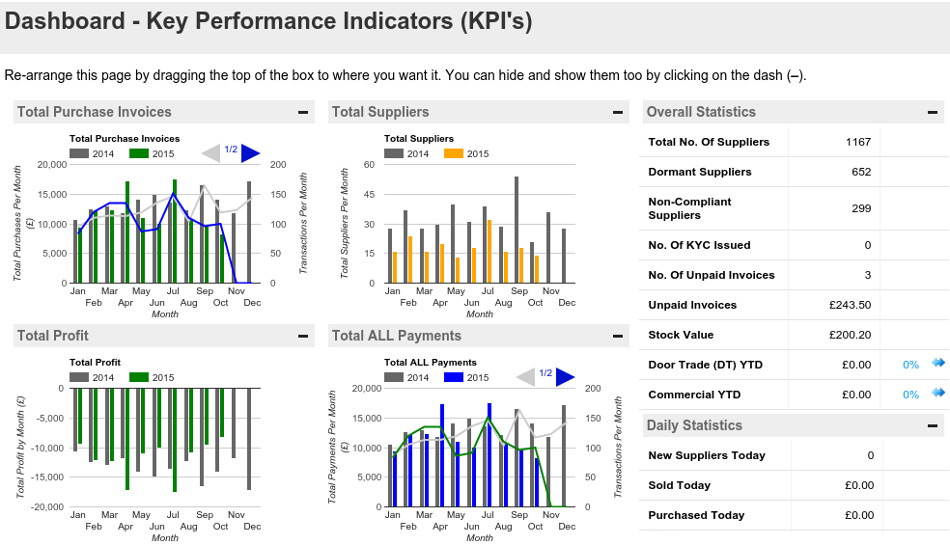 Customisable System Dashboard showing KPI Graphs